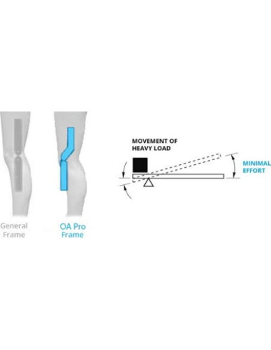 Rodillera Descargadora DDS, Inc. OA Pro - Estabilidad Medial y Lateral (Pequeña)