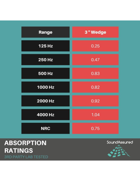 Paneles Acústicos SoundAssured 2 Piezas 30.48x30.48cm Carbón