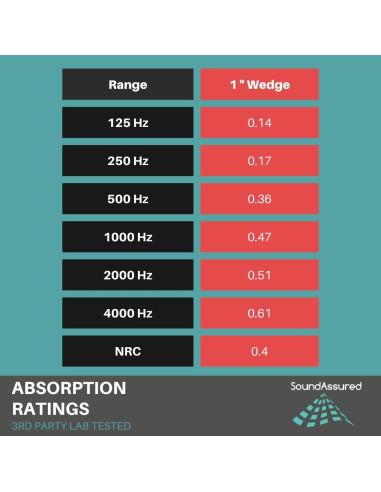 Kit de Espuma Acústica SoundAssured 1" - 6 Paneles 30.48x30.48cm