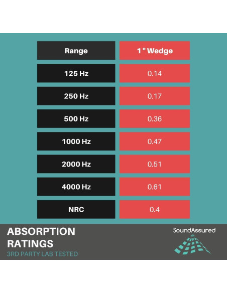 Kit de Espuma Acústica SoundAssured 1" - 6 Paneles 30.48x30.48cm