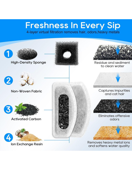 Paquete de 12 Filtros + 6 Esponjas para Fuente de Agua Cunina D30