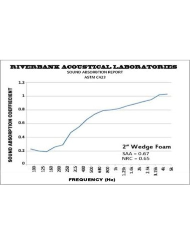 Paneles Acústicos Foam Factory 24 Pack Wedge 30.48 cm Azul