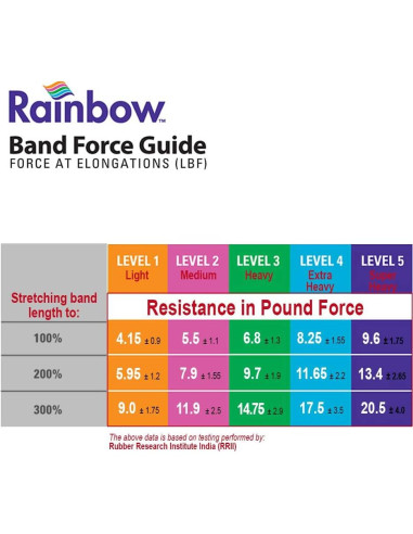 Banda de Resistencia Norco Rainbow 5 Niveles 1.52m Sin Látex
