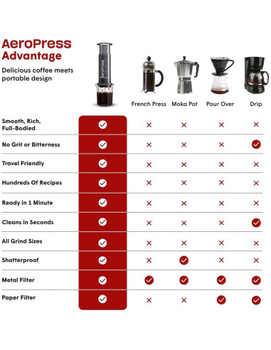 Cafetera AeroPress Original Manual para Espresso y Café 249g