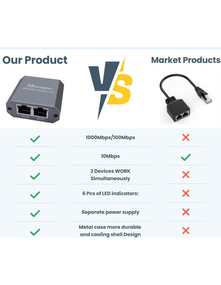 Divisor Ethernet 1 a 2 WinRaybot 1000Mbps USB Alimentado