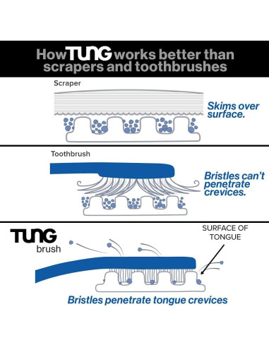 Gel Limpiador de Lengua TUNG Esenciales de Pico 1 Paquete