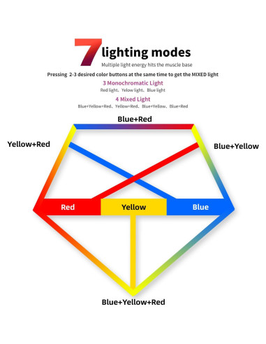 Máscara de Terapia de Luz LED ZOVIE HK209 - Cuidado Facial 7 en 1