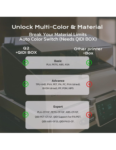 Impresora 3D QIDI Q2 FDM Cerrada con Cámara Calentada 65C