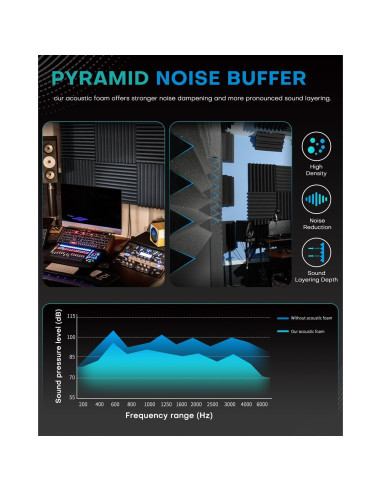 36 Paneles de Espuma Acústica Sonicreative 5.08 cm Aislantes