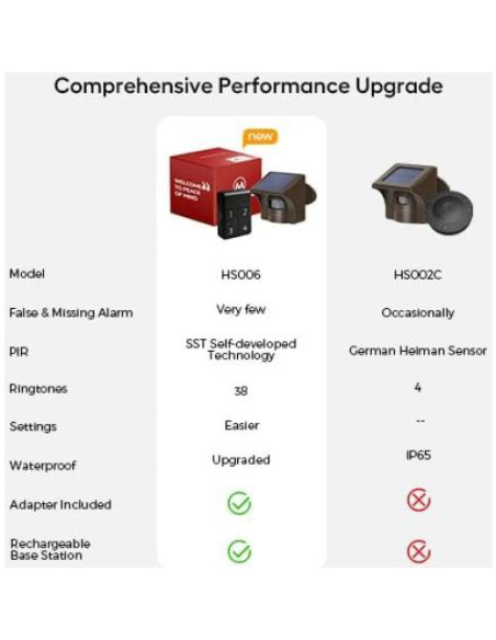 eMACROS Estación Base de Alarma Inalámbrica con Batería Recargable