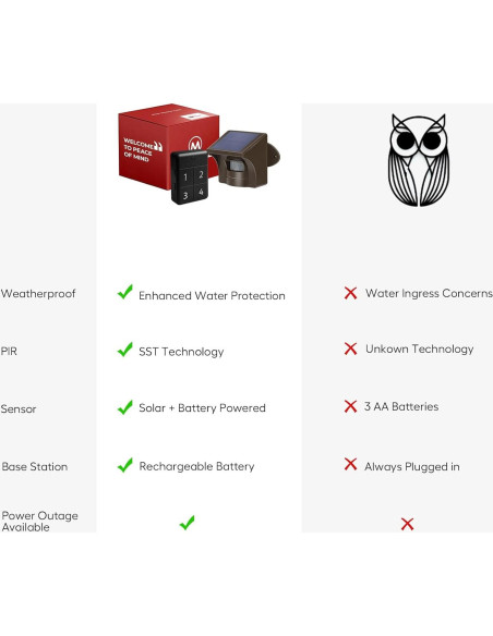 eMACROS Estación Base de Alarma Inalámbrica con Batería Recargable