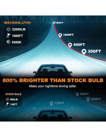 Bombillas LED de Niebla 9005 Behanluva 32000LM 6500K Mini