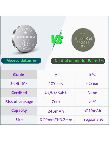 Baterías de Litio Afoosoo CR2032 3V - Paquete de 5 Unidades