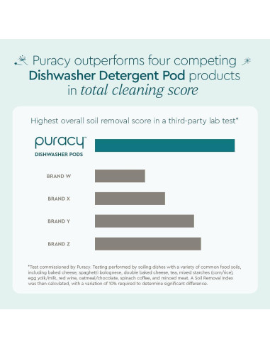 Cápsulas para Lavavajillas Puracy 18 Contenido - Libre de Manchas