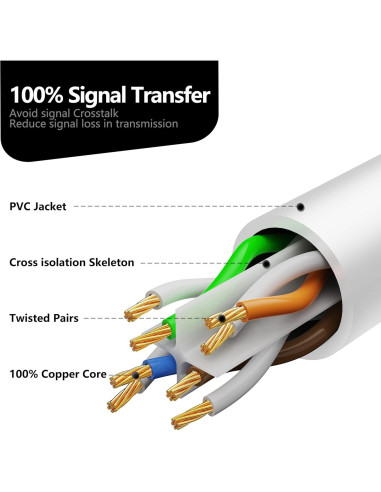 Cable Ethernet Jadaol Cat 6 1.5m 10Pack Blanco, 10Gbps, Impermeable
