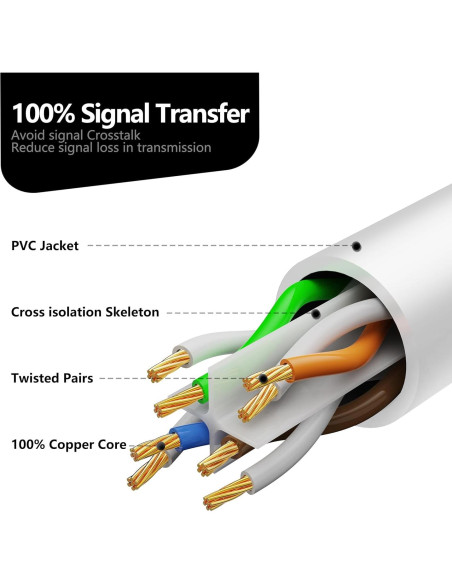 Cable Ethernet Jadaol Cat 6 1.5m 10Pack Blanco, 10Gbps, Impermeable