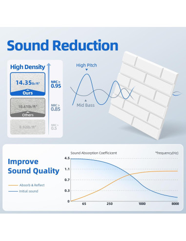 Paquete de 20 Paneles Acústicos Adhesivos 30.48x30.48cm Blanco