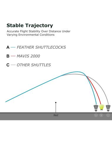 Volantes de Nylon YONEX Mavis 2000 Tapa Verde - Paquete de 6