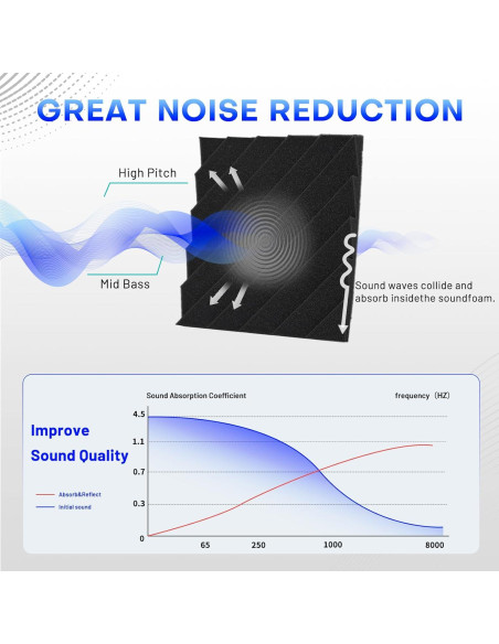 Focusound 24 Paneles de Espuma Acústica Aislantes de Sonido