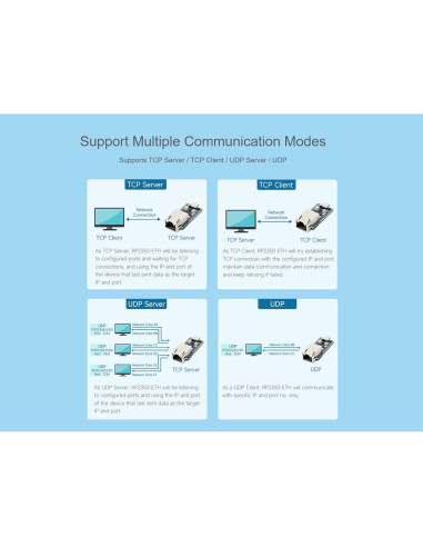 Placa de Desarrollo Waveshare RP2350 ETH, 14 Pines GPIO, 4.6x2.1 cm