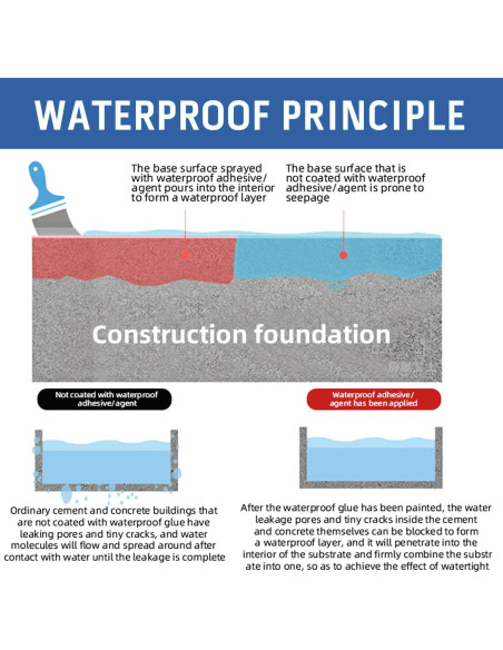 Sellador Impermeable Transparente Meijuji 1 kg para Techos y Paredes