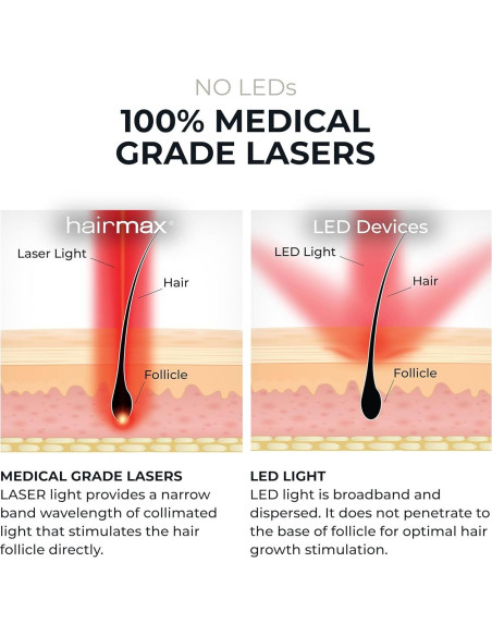 Peine Láser Hairmax Ultima 9 - Tratamiento Capilar Inalámbrico