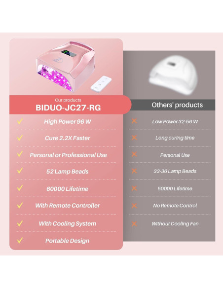 Lámpara de Uñas UV LED Biduo JC27 Rosa 96W Inalámbrica