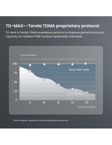 Puente Inalámbrico Tenda OS3 AC867 2 Paquete 5km 12dBi