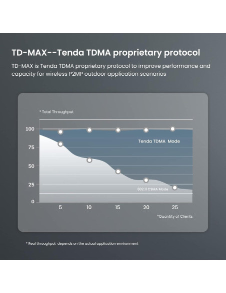 Puente Inalámbrico Tenda OS3 AC867 2 Paquete 5km 12dBi
