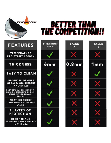 Alfombrilla a Prueba de Fuego FireProof Pros 60.96 cm Redonda
