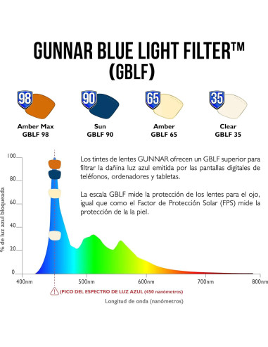 Gafas Gunnar de Juego - Bloqueo Luz Azul - Modelo SheaDog