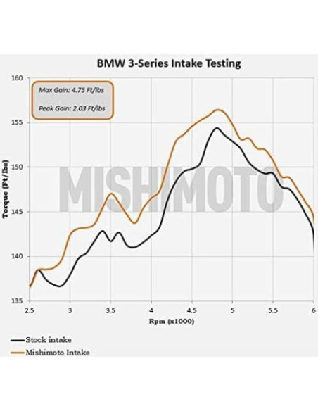 Kit de Admisión de Aire Mishimoto MMAI-E46-99BK para BMW E46