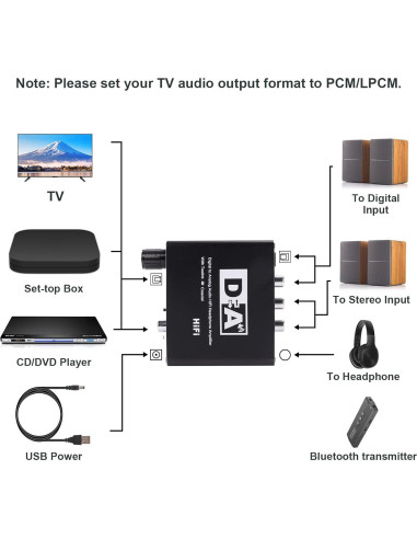 Convertidor de Audio Digital a Analógico LENDAWAY 192KHz RCA 3.5mm