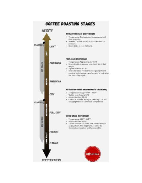 Café Verde Premium Roastika Etiopía Yirgacheffe 907g