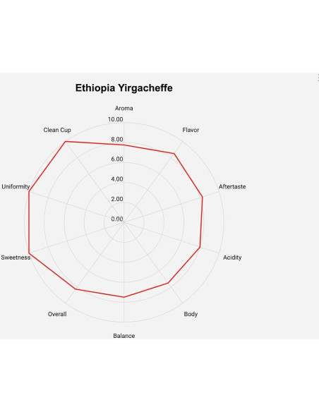 Café Verde Premium Roastika Etiopía Yirgacheffe 907g