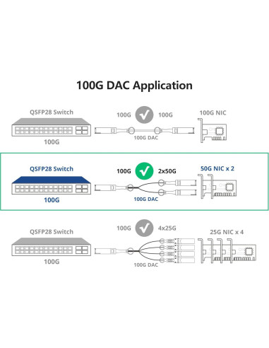 Cable Divisor de Cobre 10Gtek 100GbE a 2x50GbE 1.5m