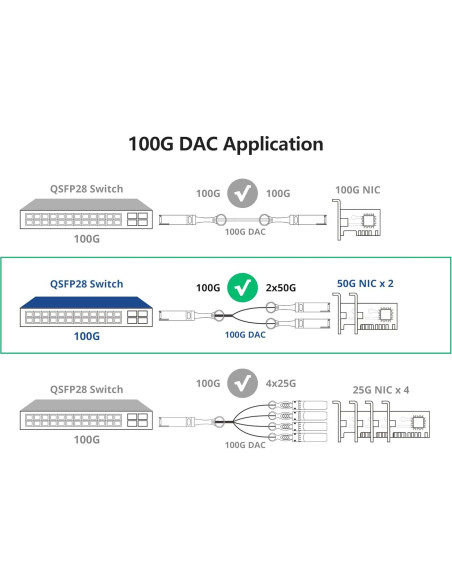 Cable Divisor de Cobre 10Gtek 100GbE a 2x50GbE 1.5m