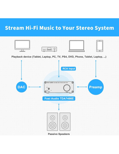 Amplificador de Audio Fosi TDA7498E 2 Canales 320W Estéreo
