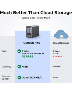 NAS UGREEN DXP2800 2-Bay, Intel N100, 8GB RAM, 4K HDMI 2