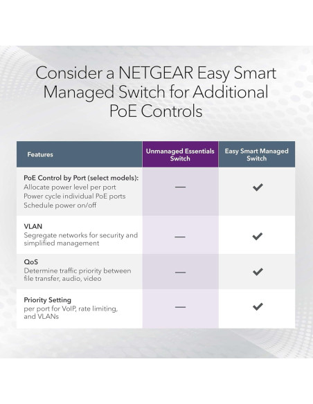 Switch Ethernet Gigabit NETGEAR GS308PP 8 Puertos PoE+ 83W
