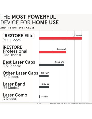 iRestore Elite - Gorro Láser para Crecimiento de Cabello