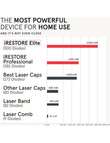 iRestore Elite - Gorro Láser para Crecimiento de Cabello