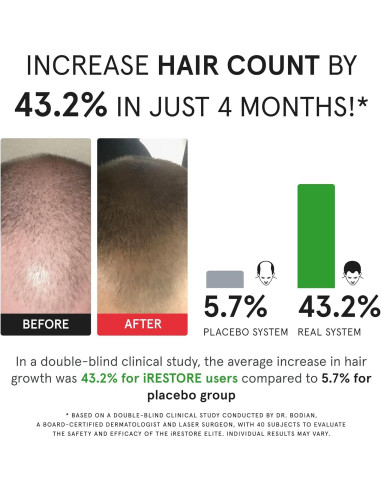iRestore Elite - Gorro Láser para Crecimiento de Cabello