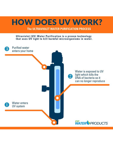 Sistema UV Viqua VP600 Tratamiento de Agua 30 GPM Monitoreado