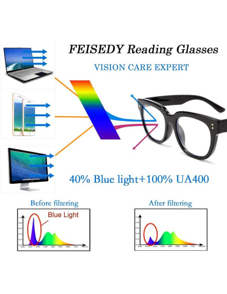 Gafas de Lectura FEISEDY Cuadradas con Bloqueo Luz Azul 1.25x