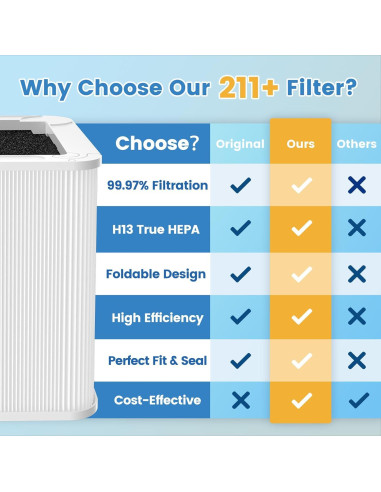 Filtro de Reemplazo HEPA LUFFYLIVE para Purificador Blueair 211+