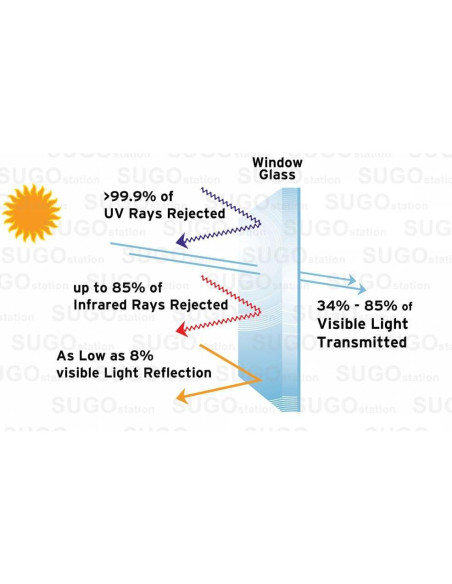 Película de Tintado de Ventanas Sugo 0.91x15.24m Unidireccional