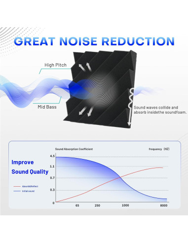 Paneles Acústicos Aislantes Focusound 32 Piezas 5 cm Negro
