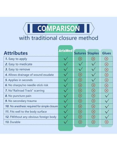 Dispositivo de Cierre de Heridas ArixMed - Kit de Emergencia (2 Set)