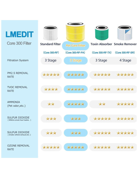Paquete de 4 Filtros para Purificador de Aire Levoit Core 300